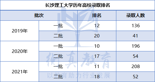 快速科普一下！长沙理工交通运输专业全国排名,百科词条撰词_2024新网