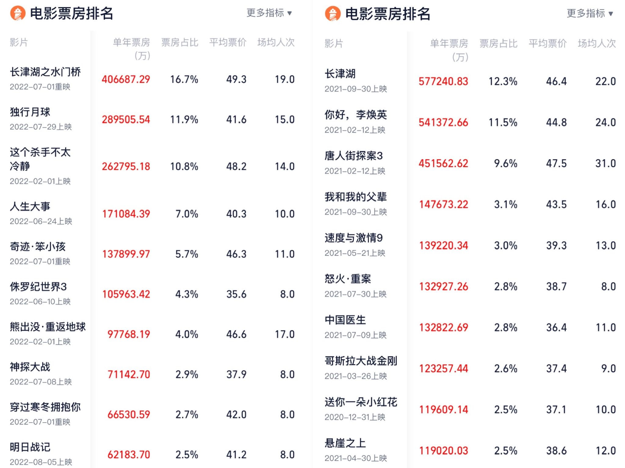 快速科普一下！2022年北美电影票房排行榜,百科词条撰词_2024新网