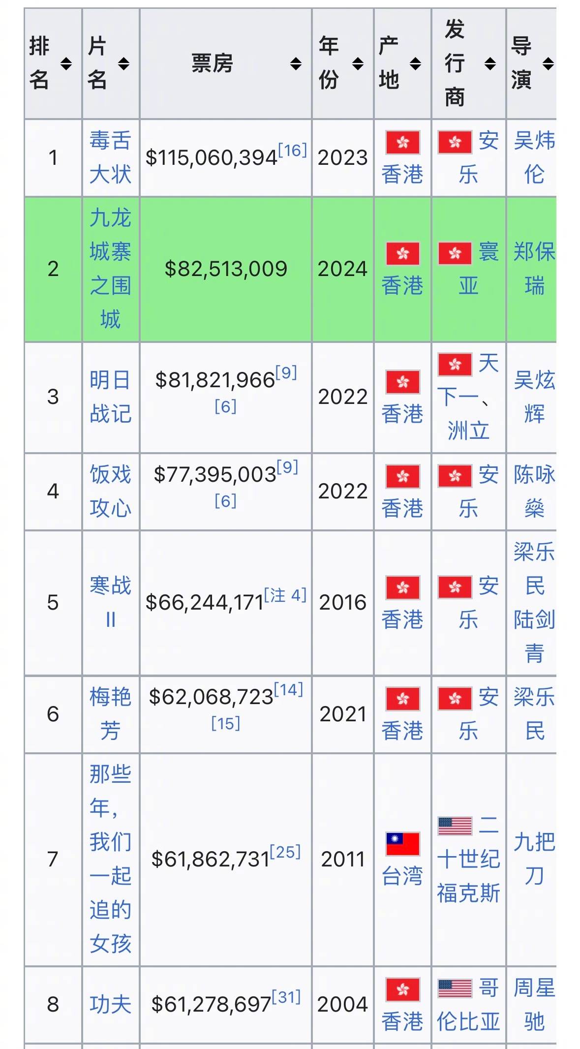 快速科普一下！90年代电影票房排行榜,百科词条撰词_2024新网