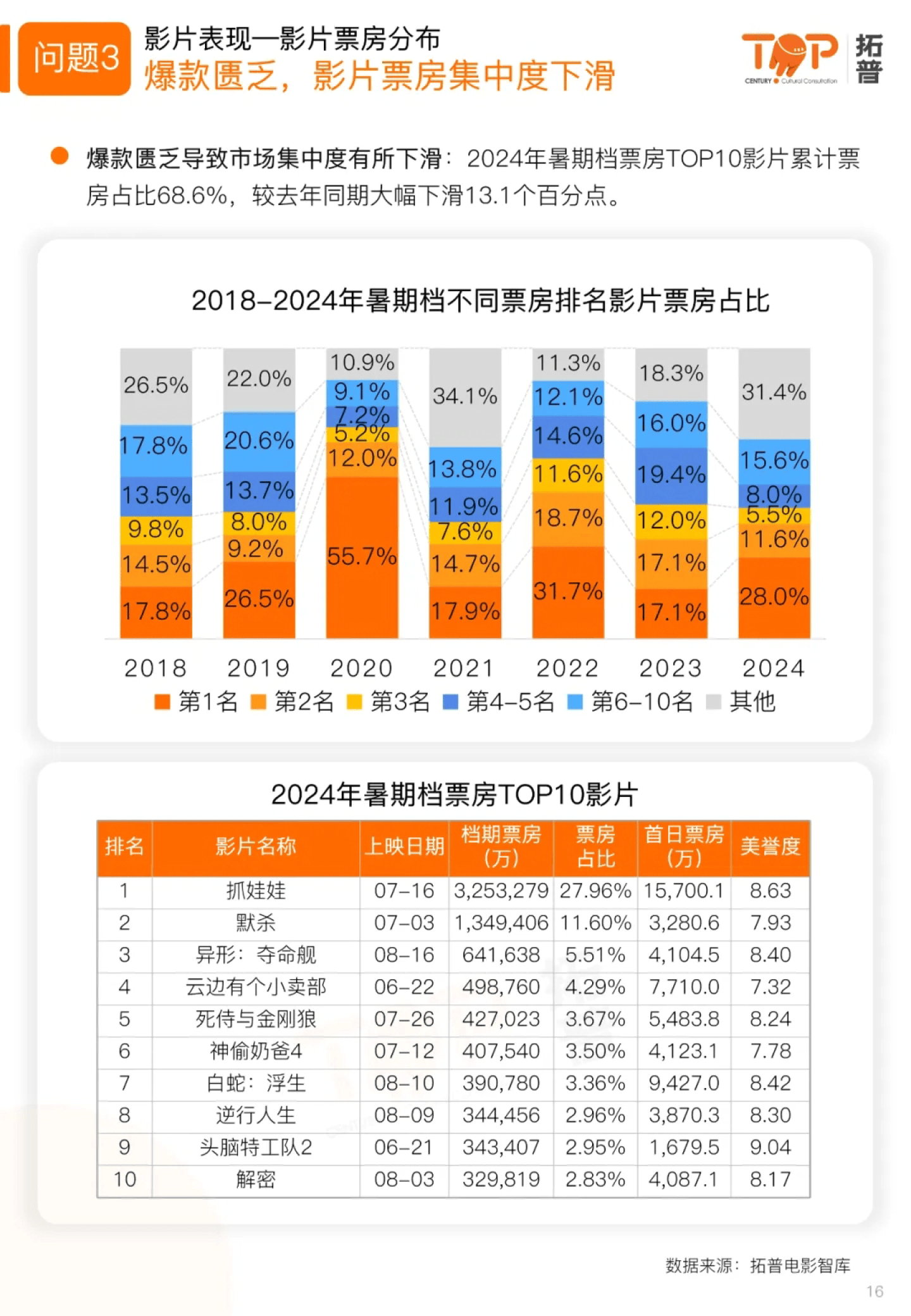 快速科普一下！2020电影票房排行榜,百科词条撰词_2024新网