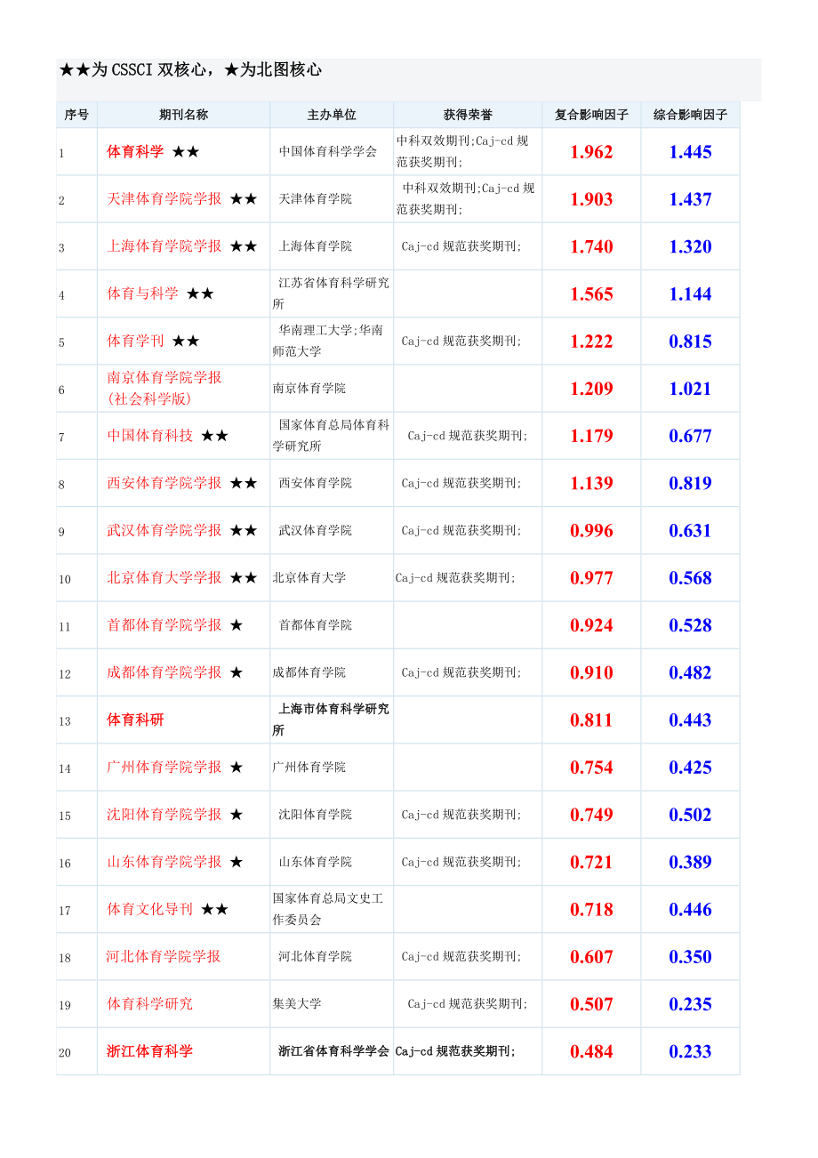 快速科普一下！体育权威期刊有哪些,百科词条撰词_2024新网