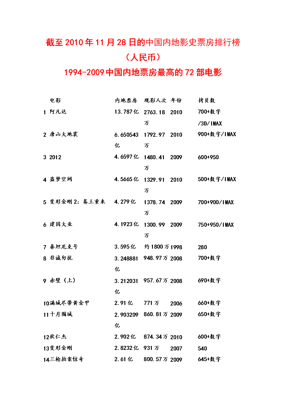 快速科普一下！1998年北美电影票房排行榜,百科词条撰词_2024新网