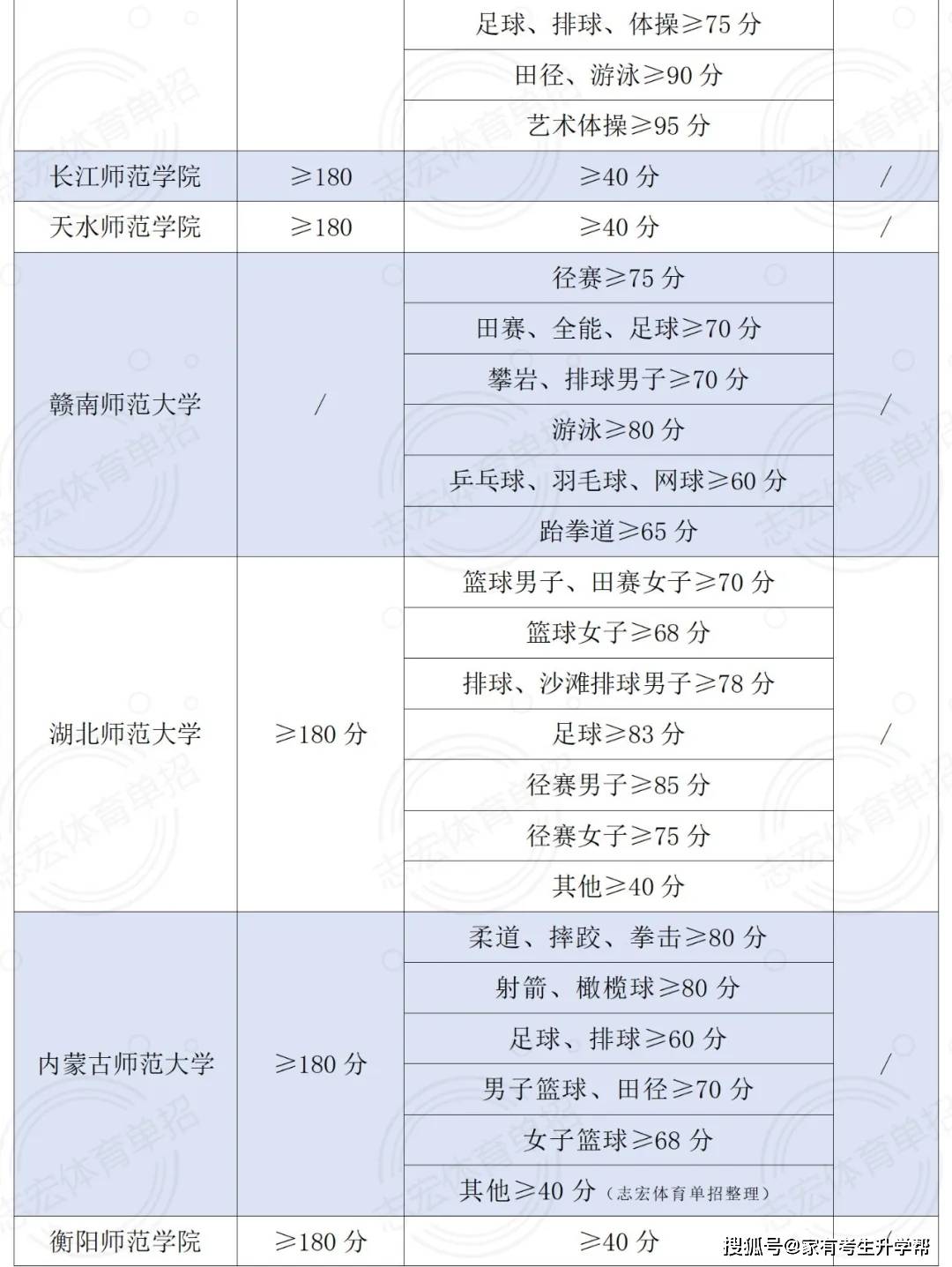 快速科普一下！体育单招文化课和体育分怎么算,百科词条撰词_2024新网