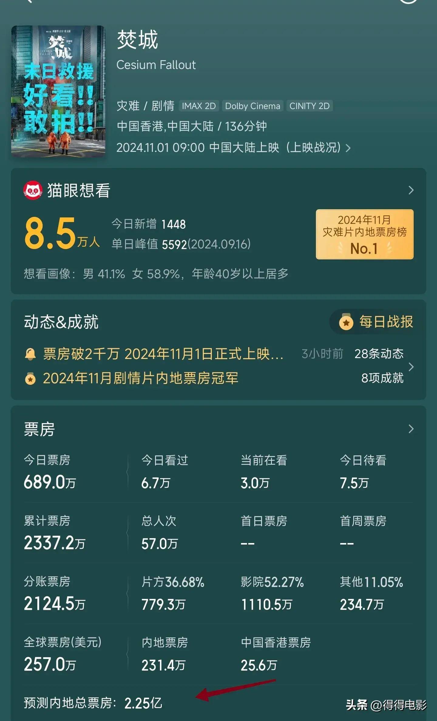 快速科普一下！电影今日实时票房排行榜,百科词条撰词_2024新网