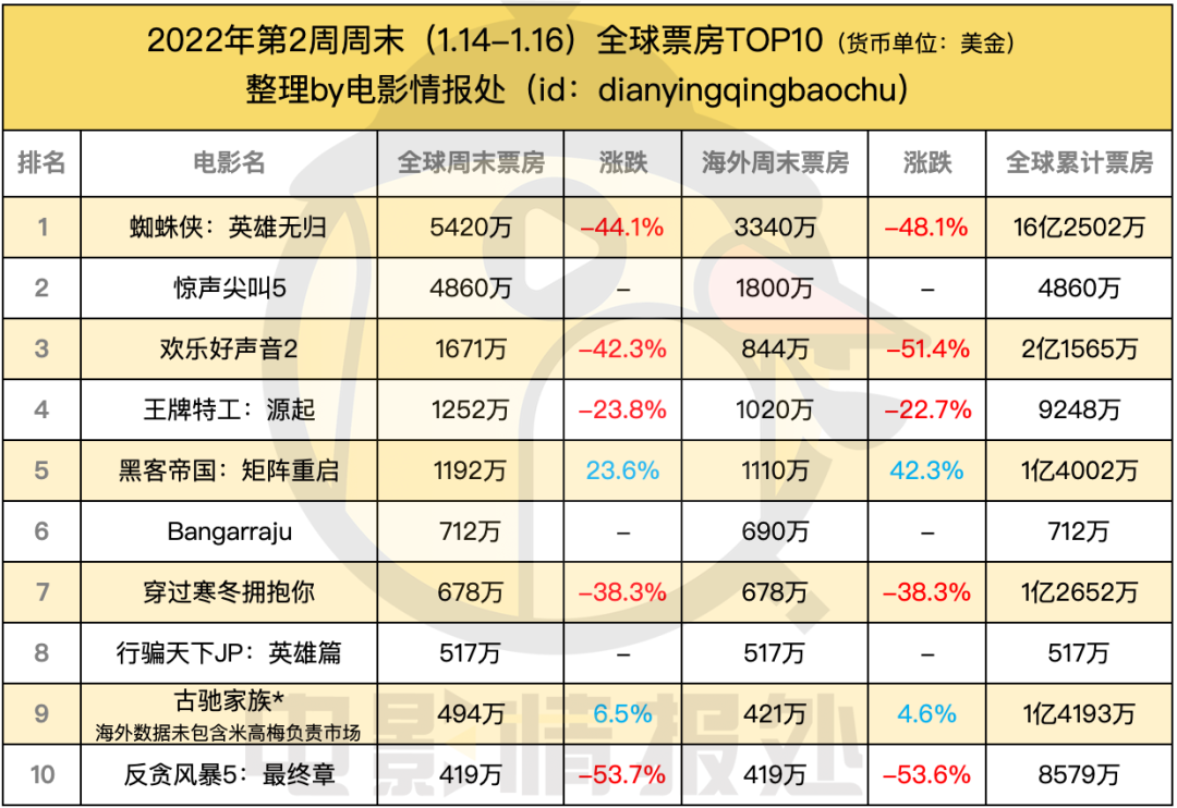 快速科普一下！2022年院线电影排行榜,百科词条撰词_2024新网