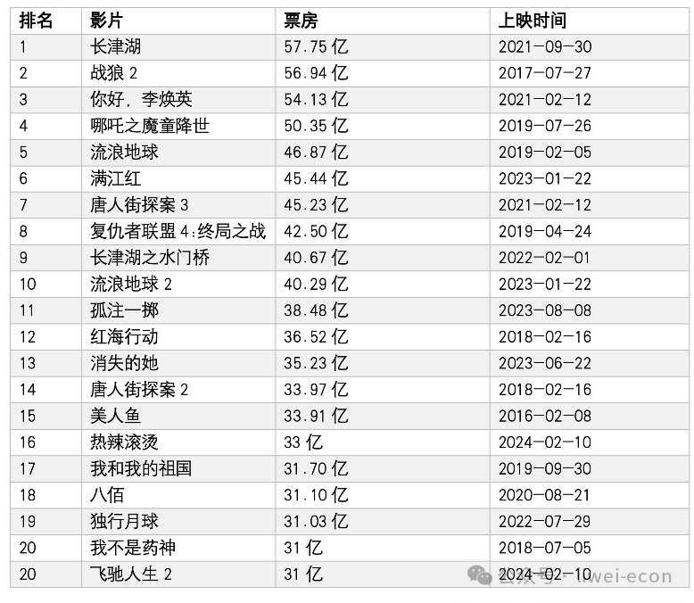 快速科普一下！2022年电影票房排行榜前十名,百科词条撰词_2024新网