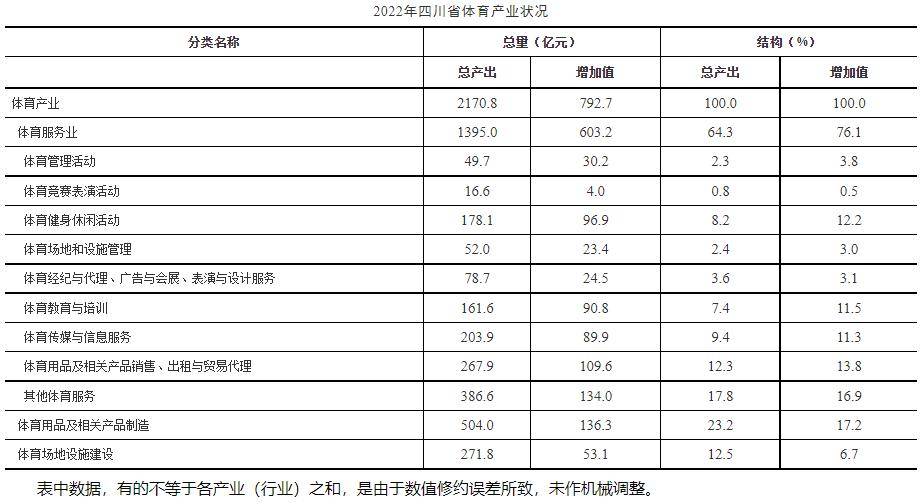 快速科普一下！2022年体育产业增加值,百科词条撰词_2024新网