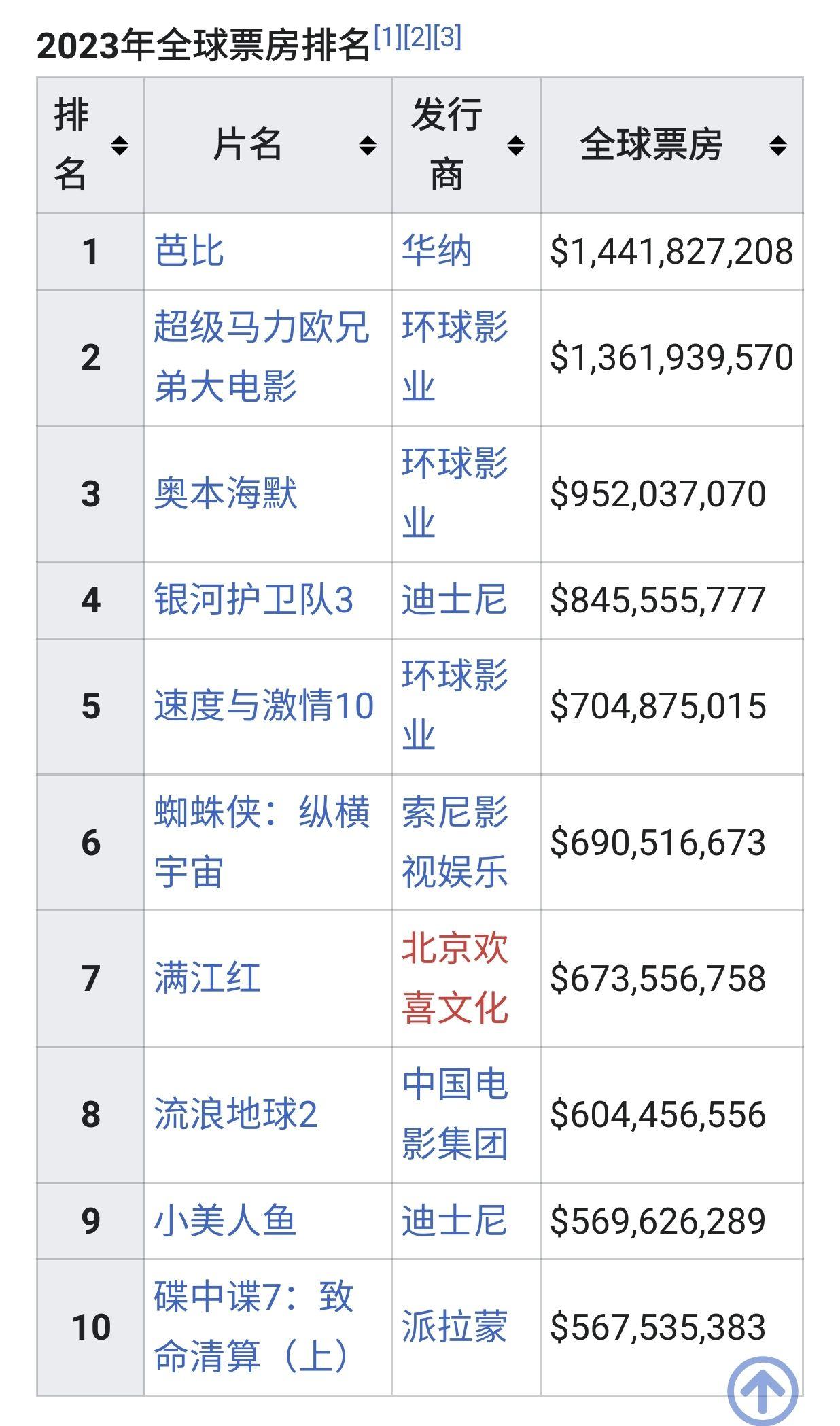 快速科普一下！2012年电影排行榜前十名,百科词条撰词_2024新网