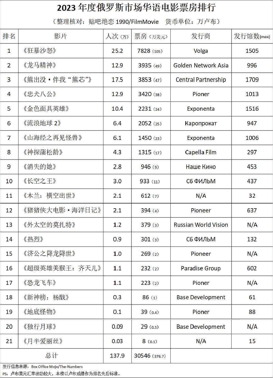 快速科普一下！2023年度电影票房排行榜,百科词条撰词_2024新网