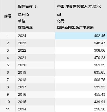 快速科普一下！2020年电影票房排行榜前十名,百科词条撰词_2024新网