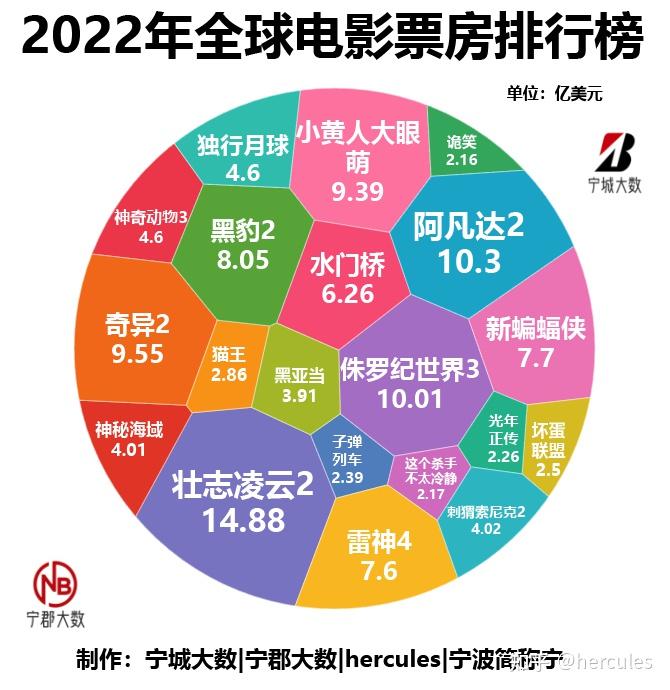 快速科普一下！2022年票房电影排行榜最新,百科词条撰词_2024新网