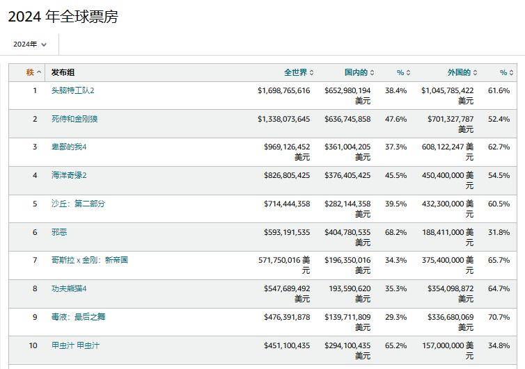 快速科普一下！北美电影票房排行榜实时2024,百科词条撰词_2024新网