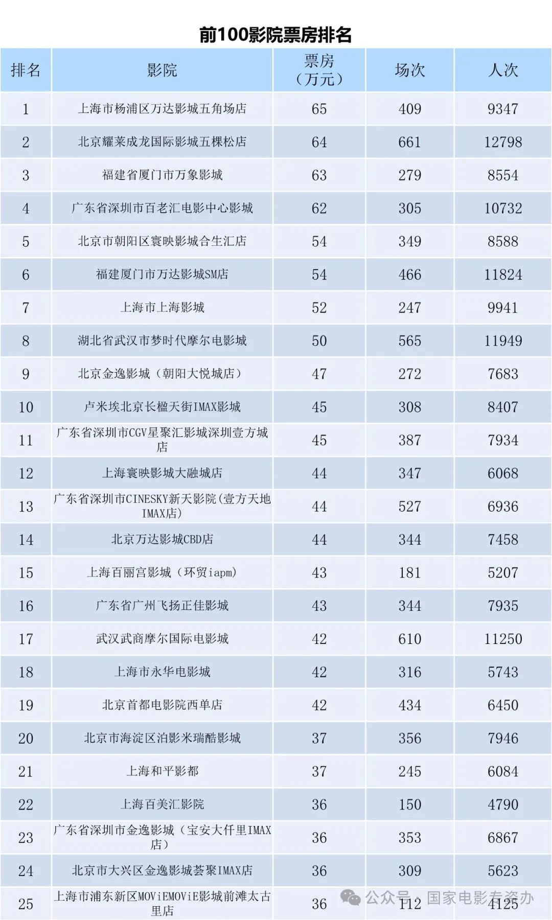 快速科普一下！电影首日票房排行榜,百科词条撰词_2024新网