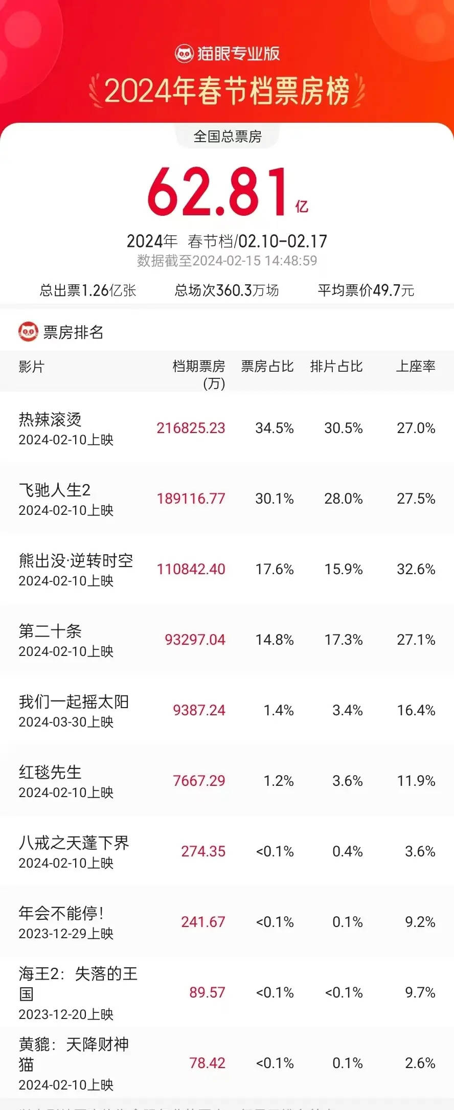 快速科普一下！2023的电影票房排行榜,百科词条撰词_2024新网