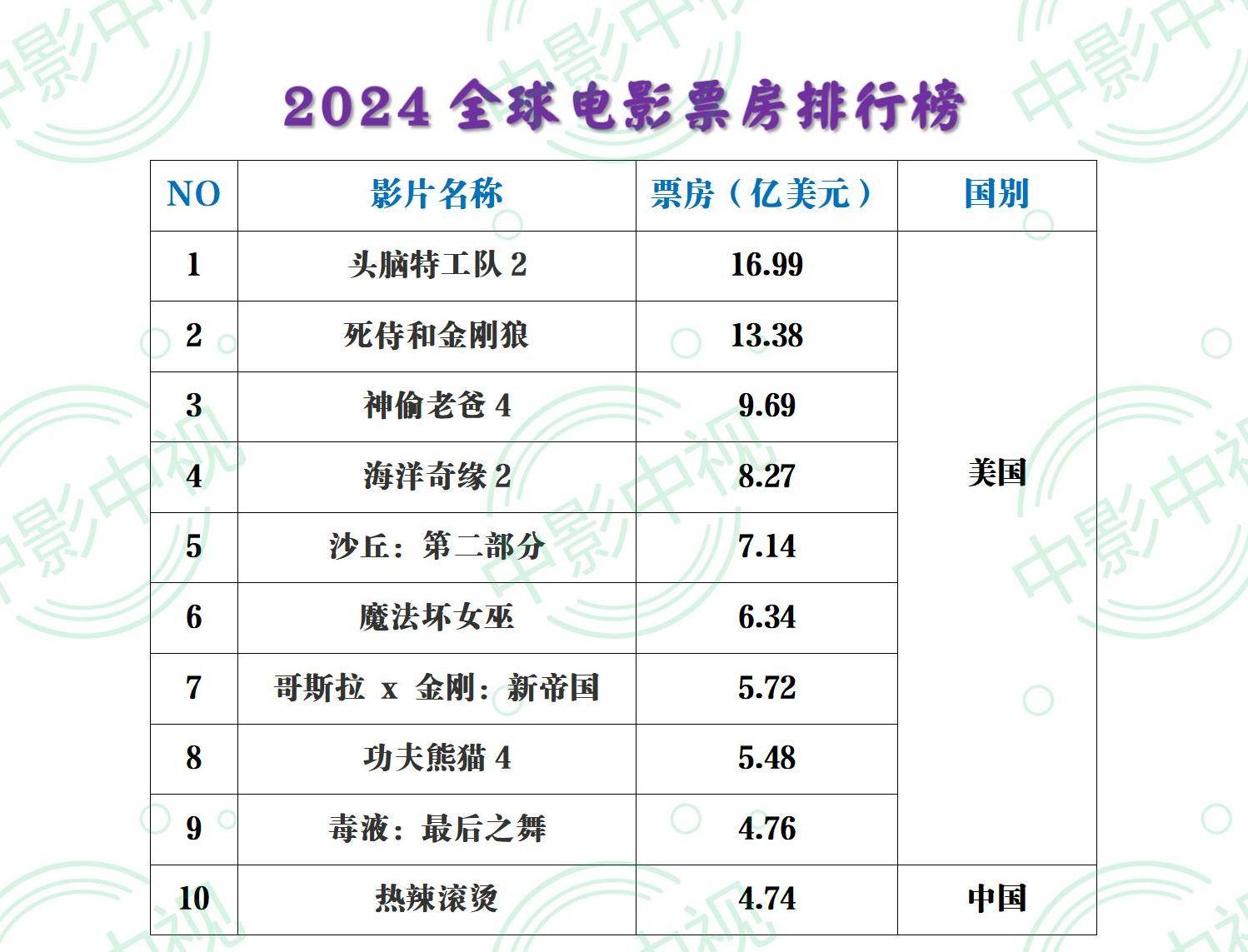 快速科普一下！电影电影票房排行榜,百科词条撰词_2024新网