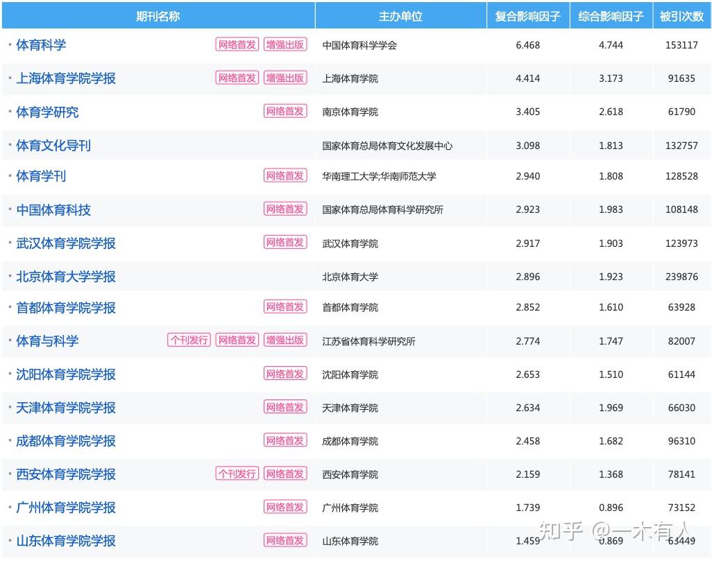 快速科普一下！体育学期刊排名,百科词条撰词_2024新网