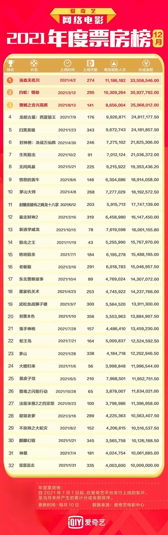 快速科普一下！电影票房排行榜实时2021,百科词条撰词_2024新网