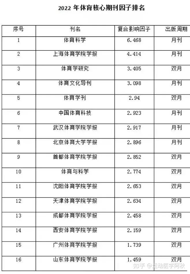 快速科普一下！中文体育类核心期刊有哪些,百科词条撰词_2024新网