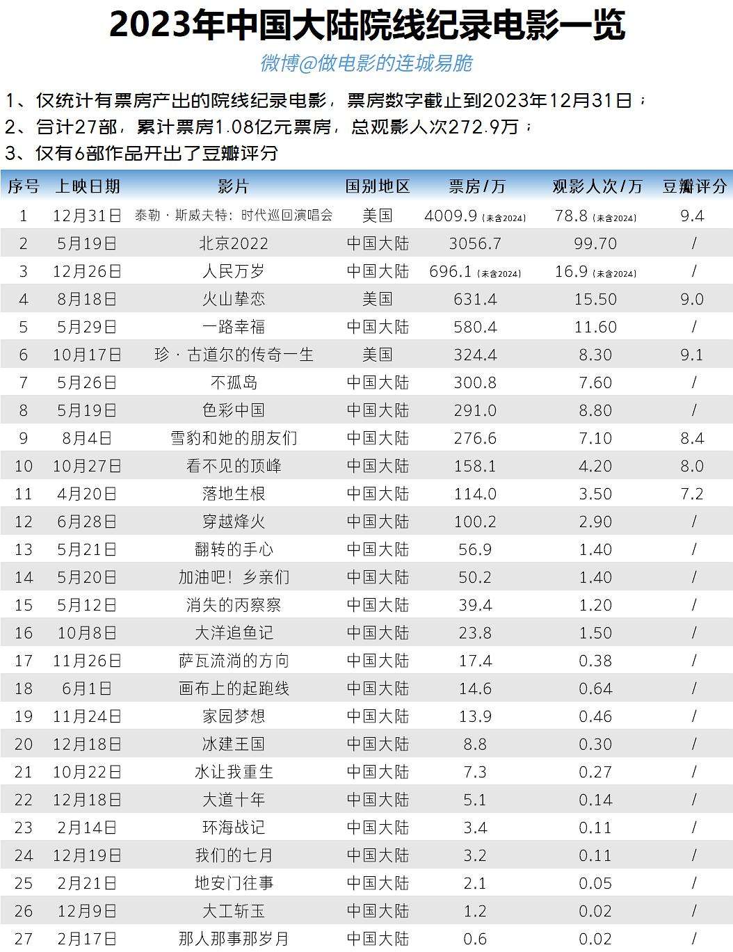 快速科普一下！2023面电影票房排行榜,百科词条撰词_2024新网